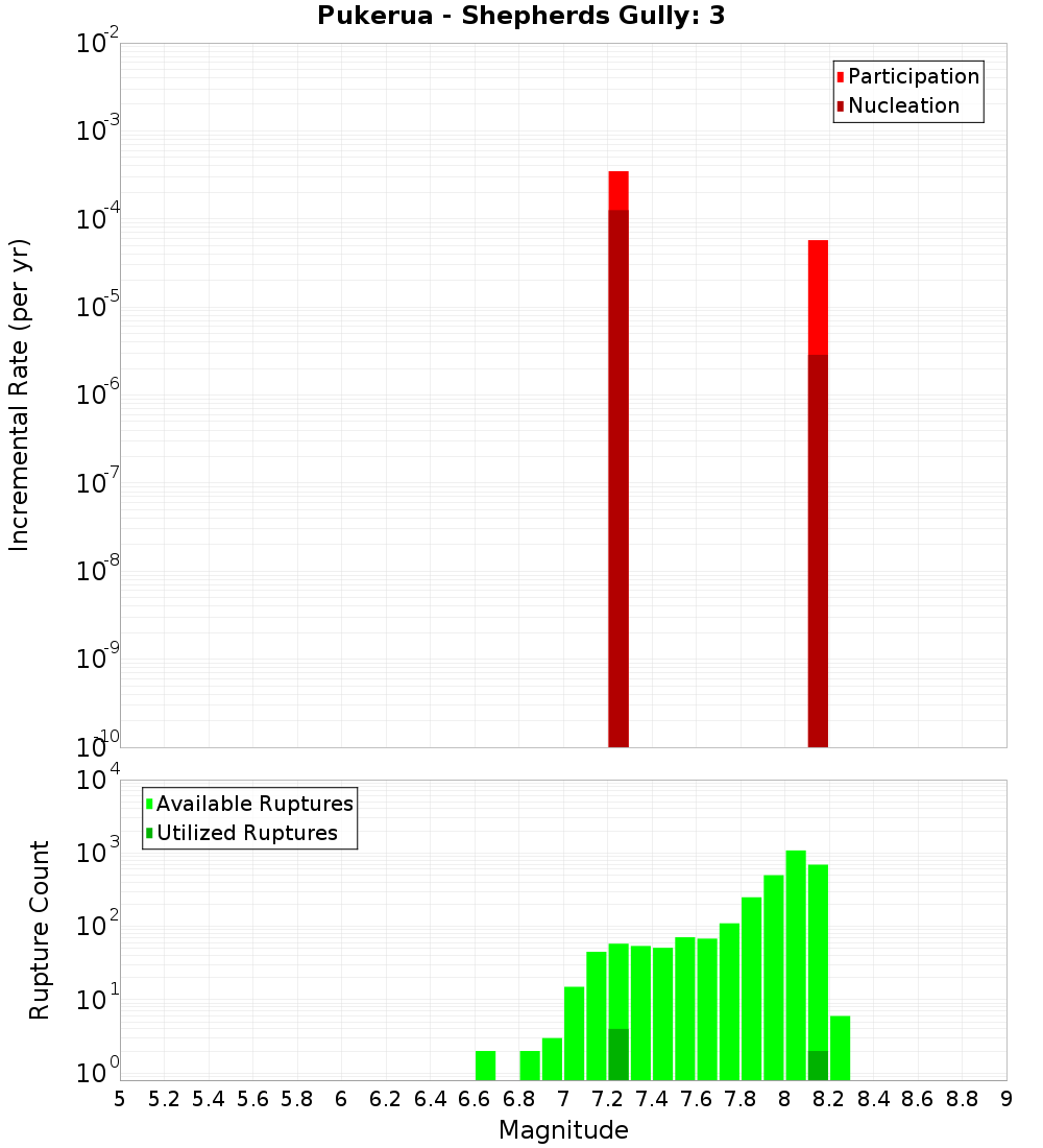 Incremental Plot