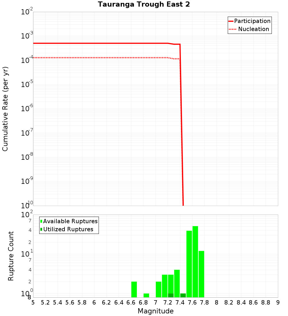 Cumulative Plot