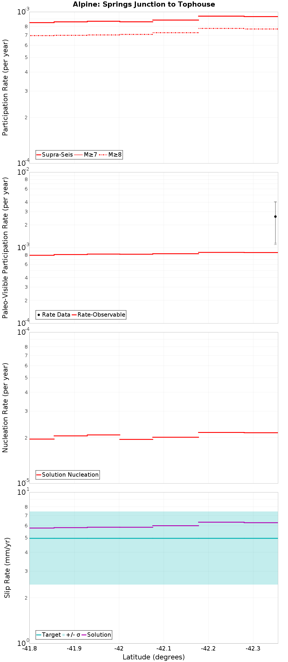 Along-strike plot
