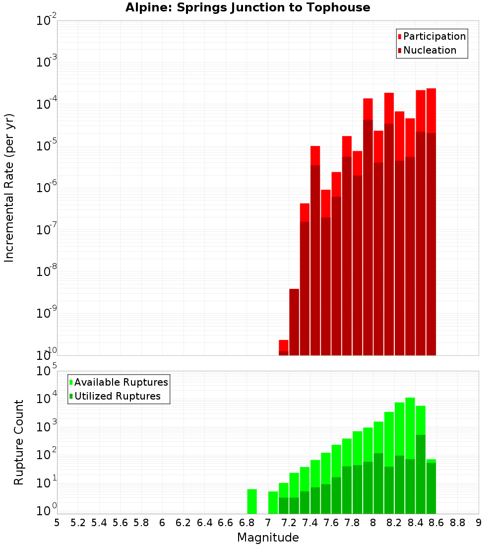 Incremental Plot
