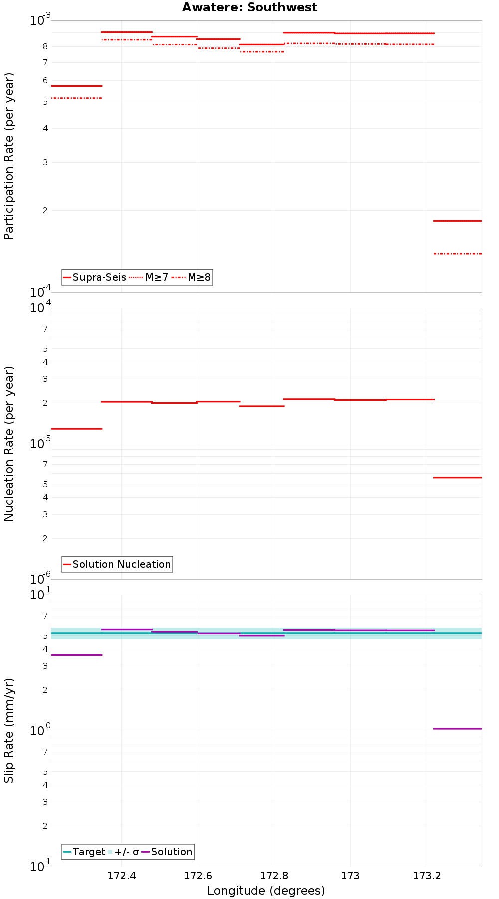 Along-strike plot