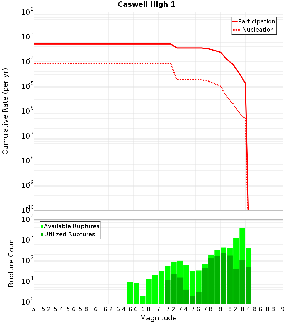 Cumulative Plot