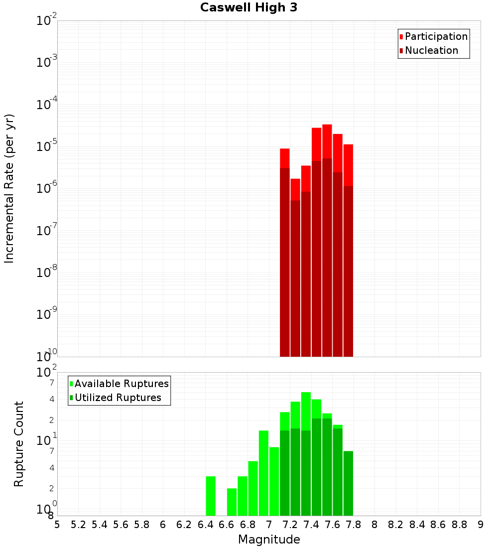 Incremental Plot