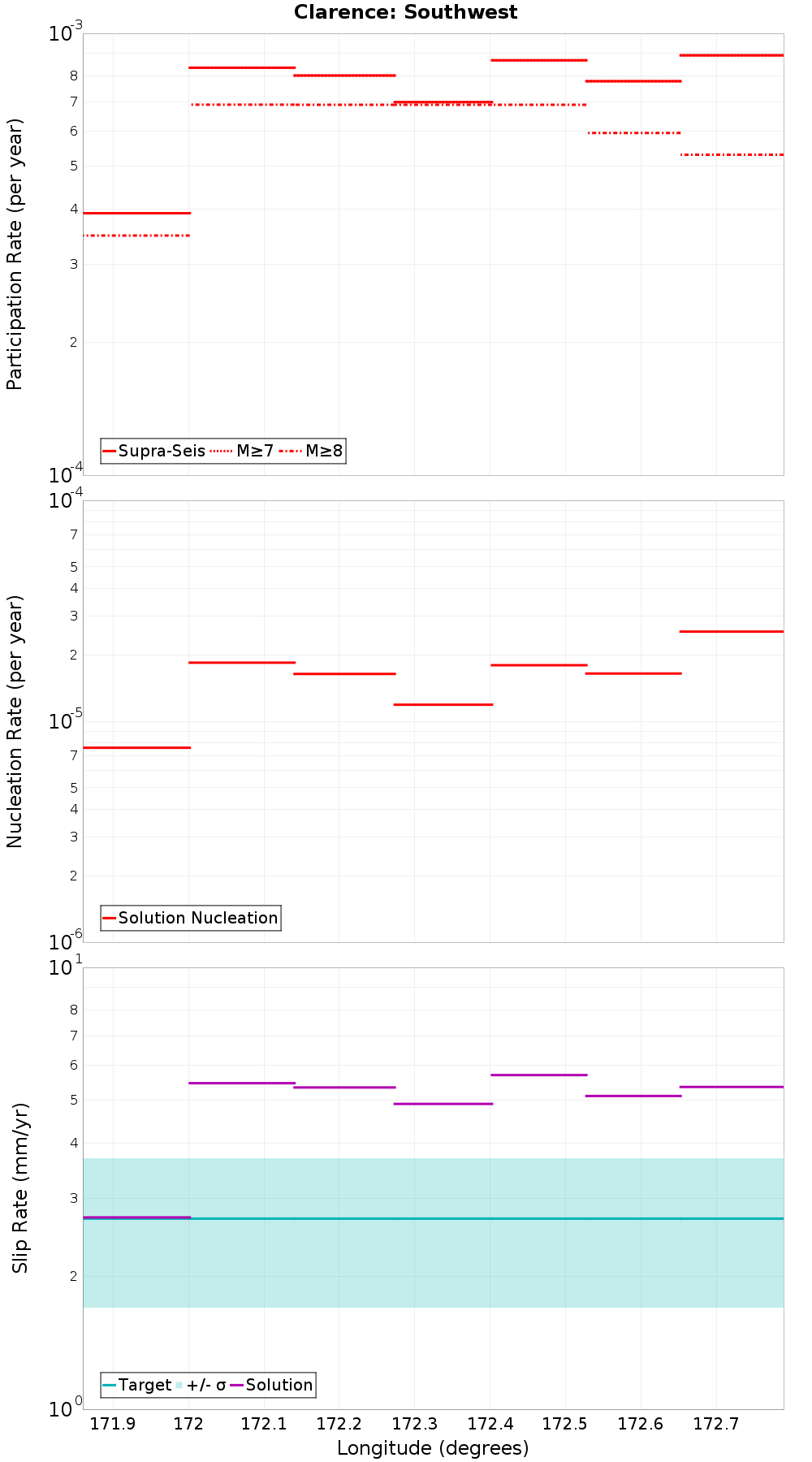 Along-strike plot