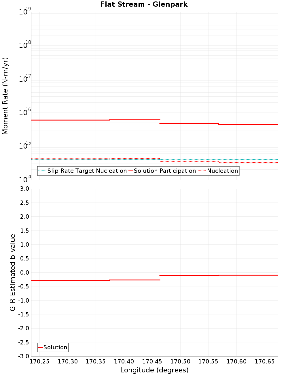Along-strike plot