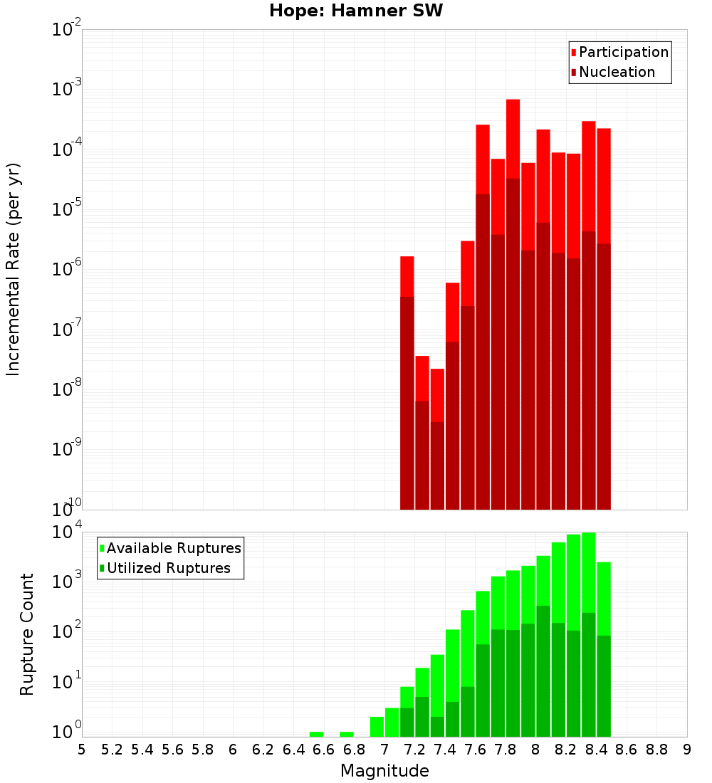 Incremental Plot