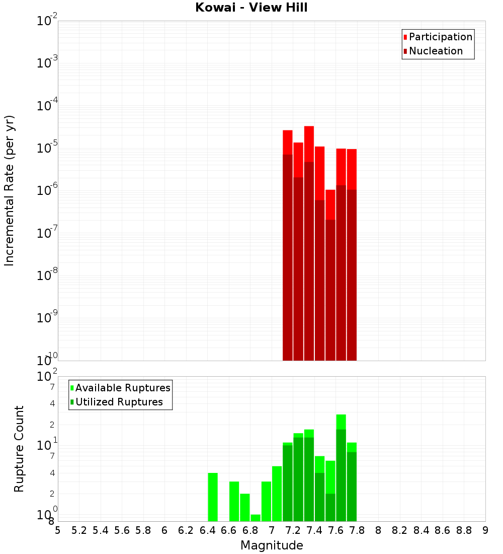 Incremental Plot
