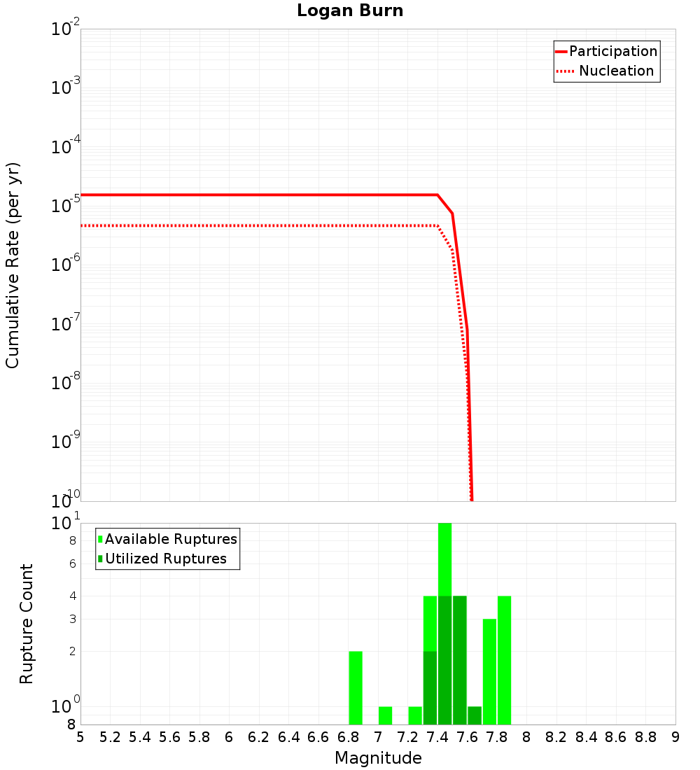 Cumulative Plot