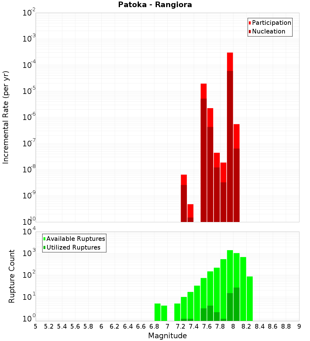 Incremental Plot