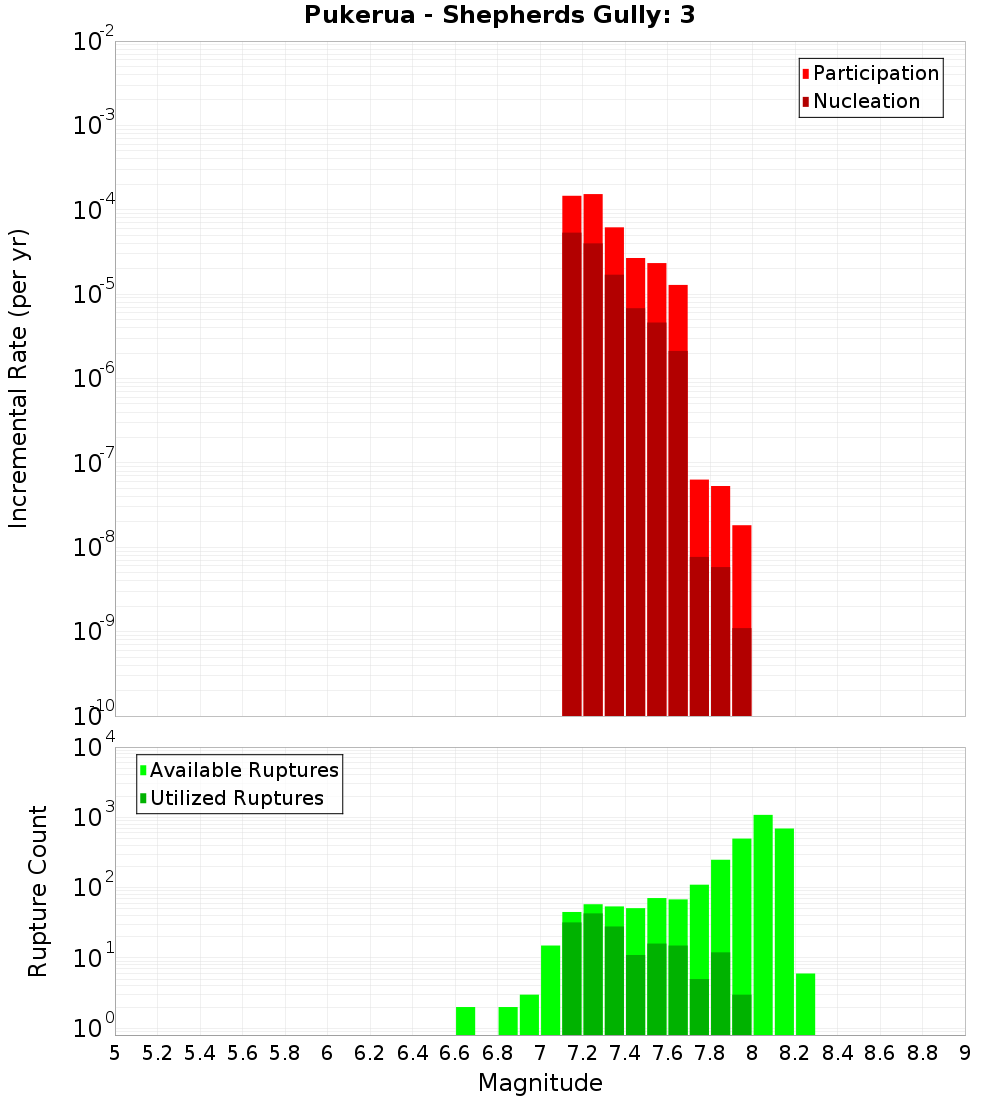 Incremental Plot
