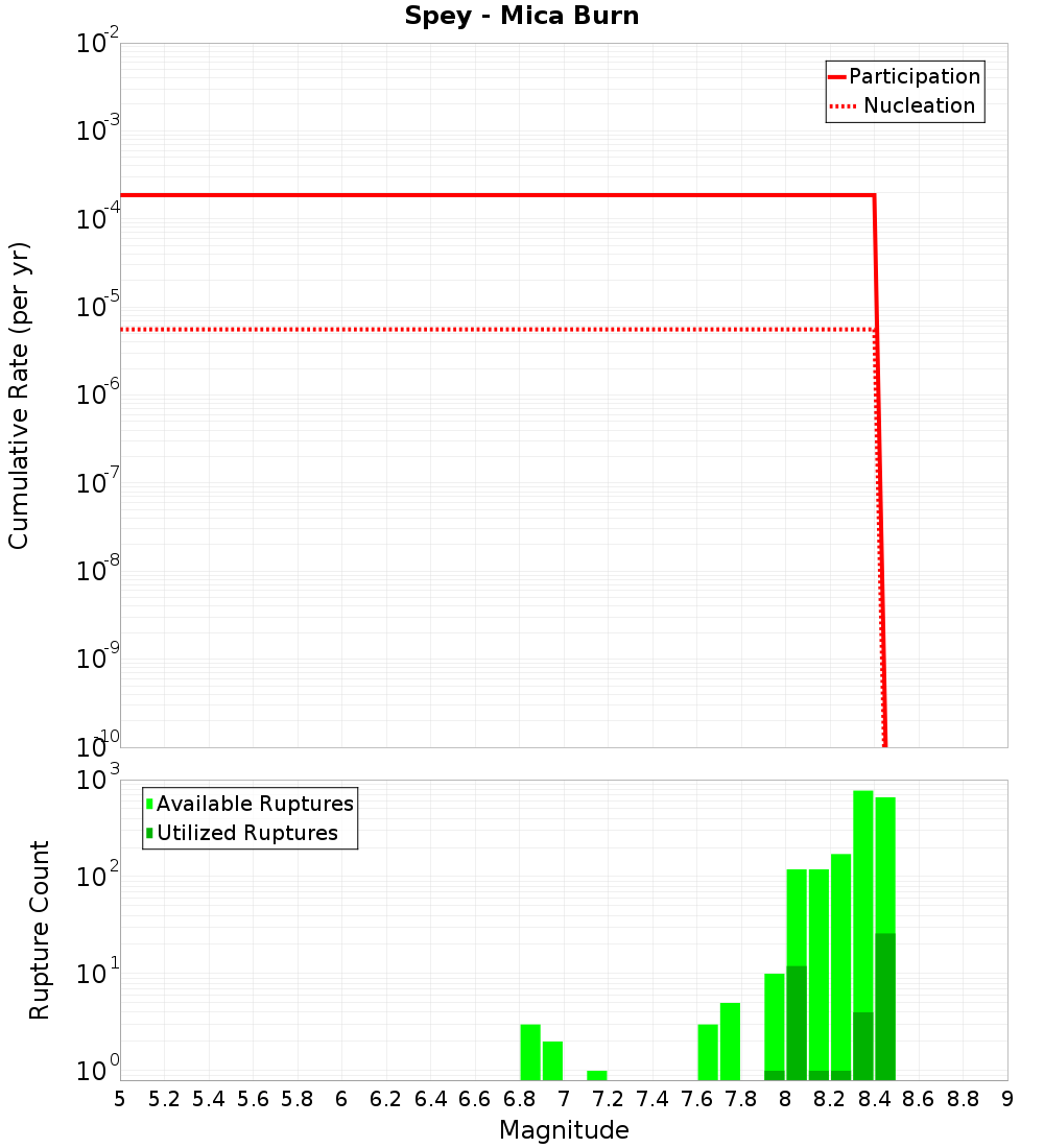 Cumulative Plot