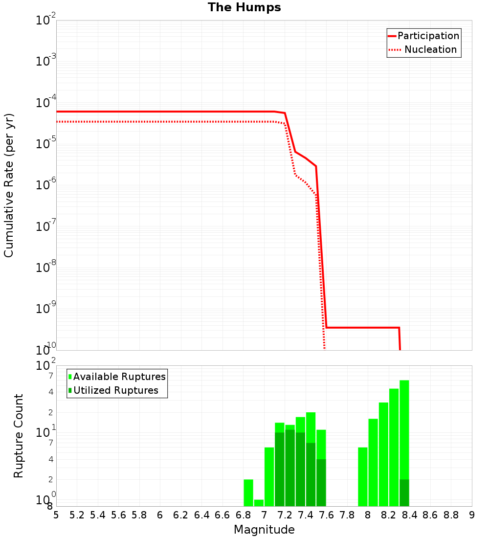 Cumulative Plot