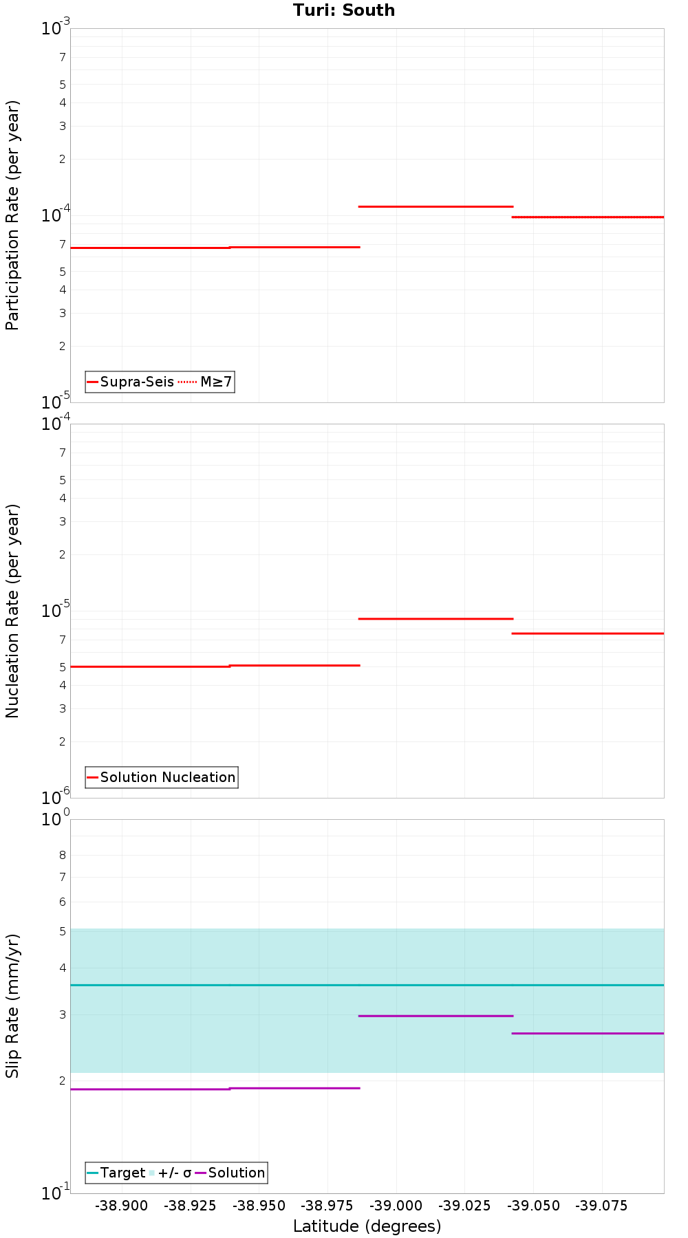Along-strike plot