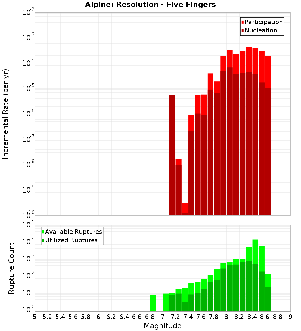 Incremental Plot