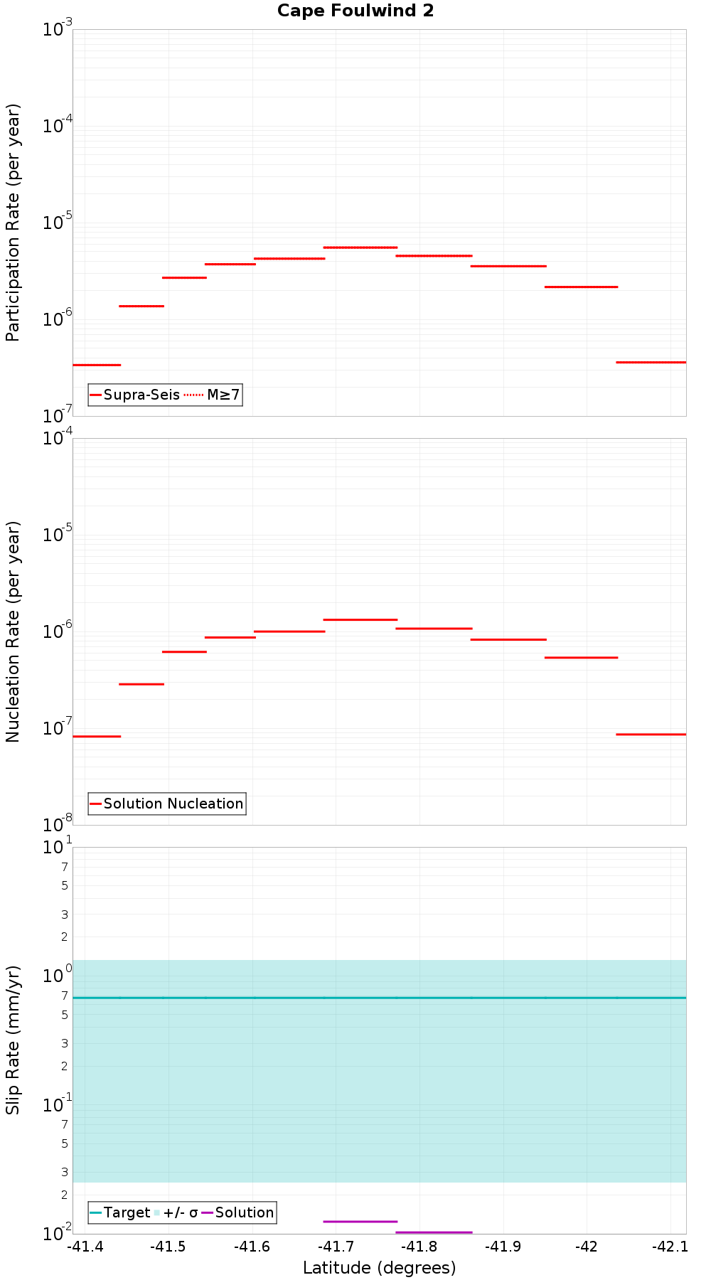 Along-strike plot