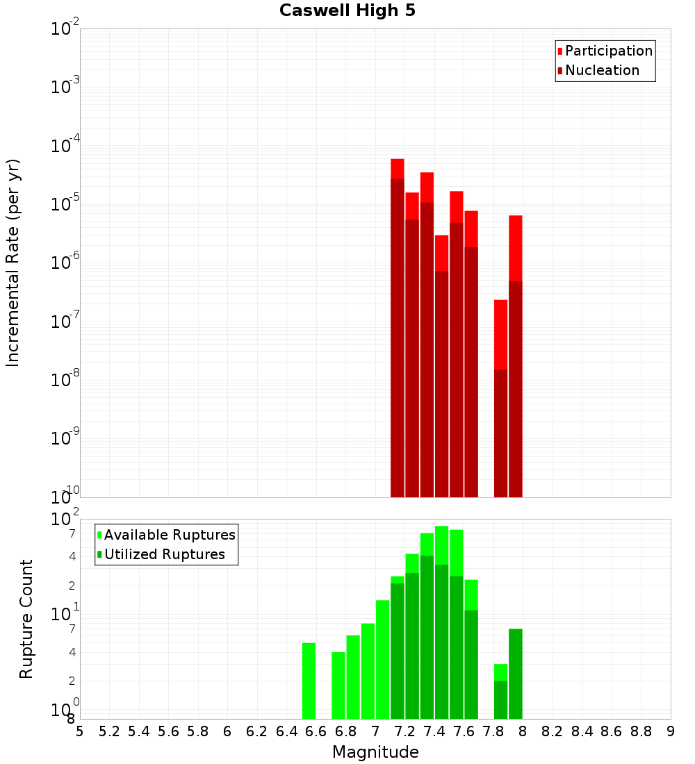 Incremental Plot