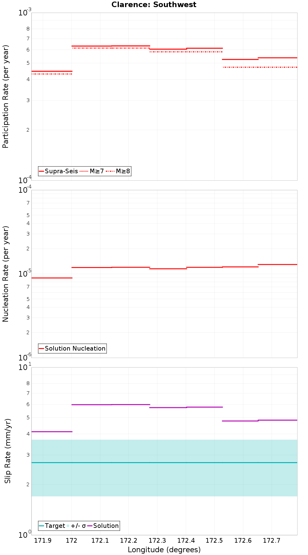 Along-strike plot