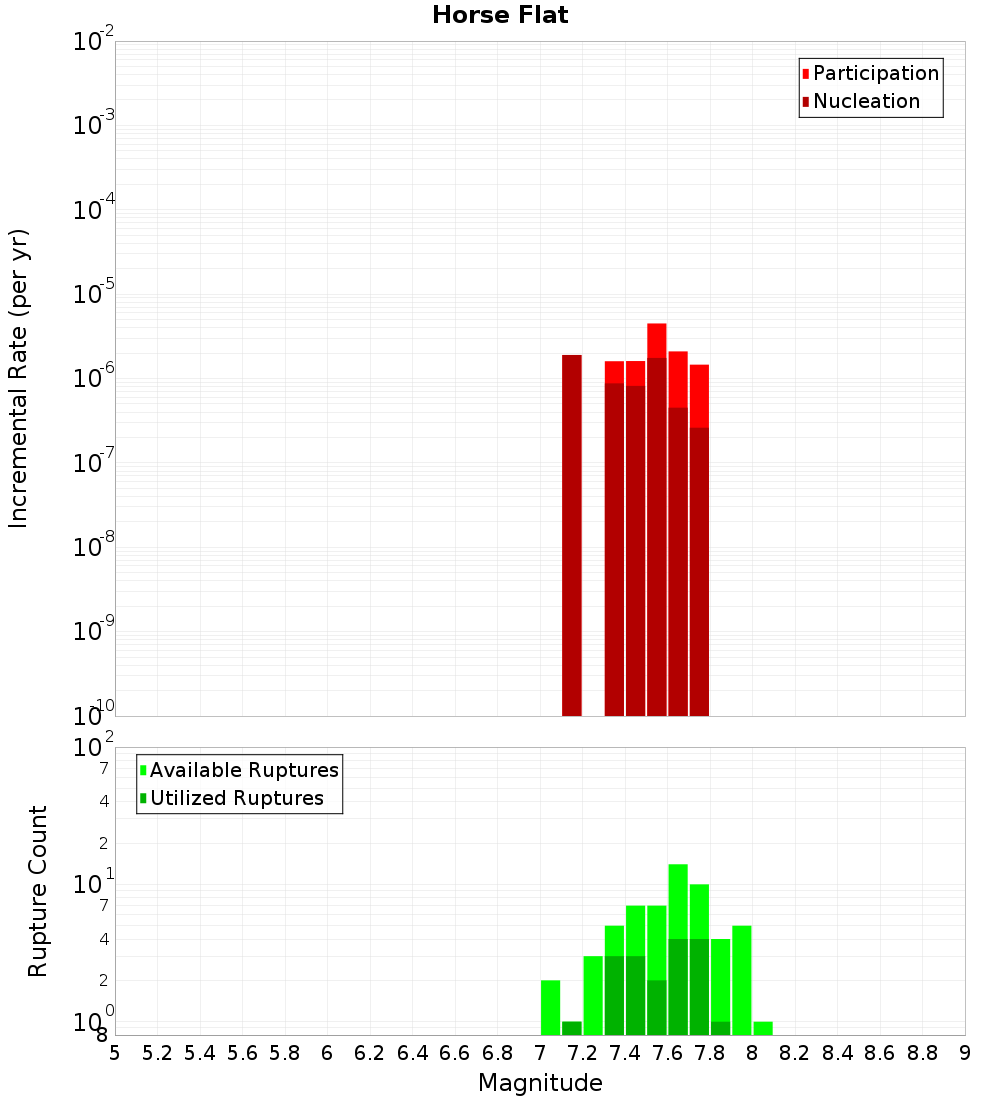 Incremental Plot