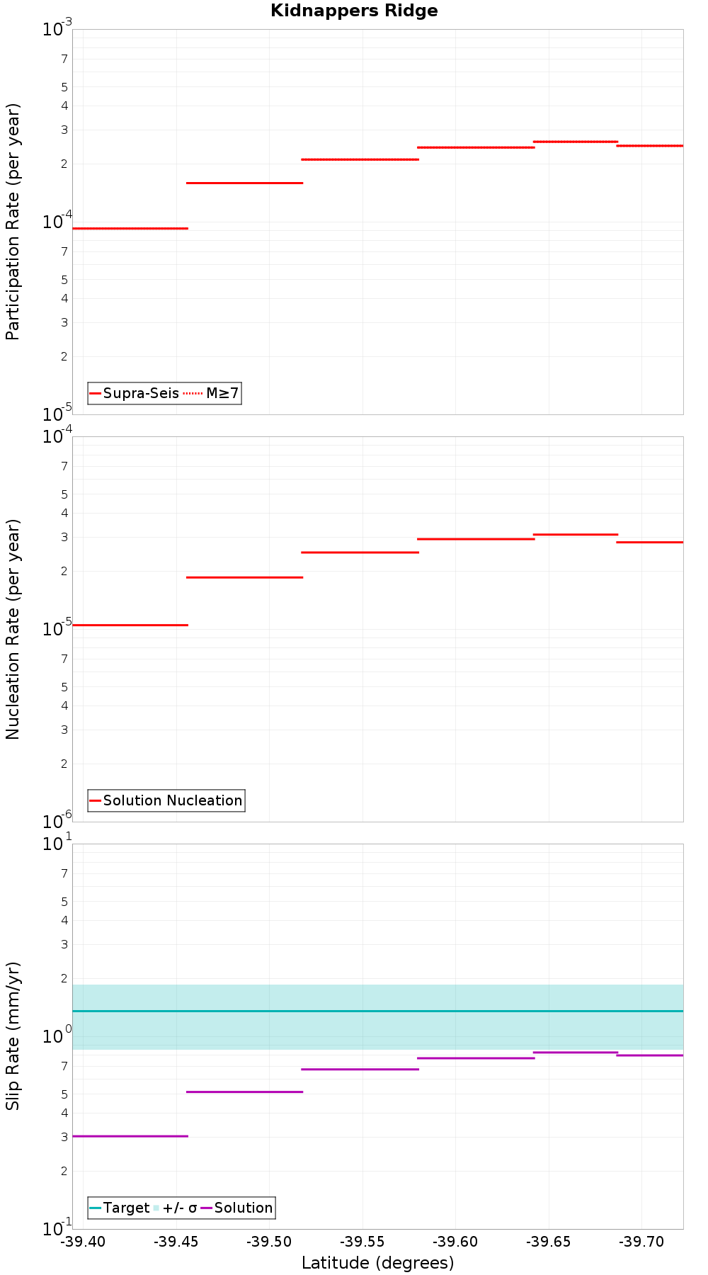 Along-strike plot