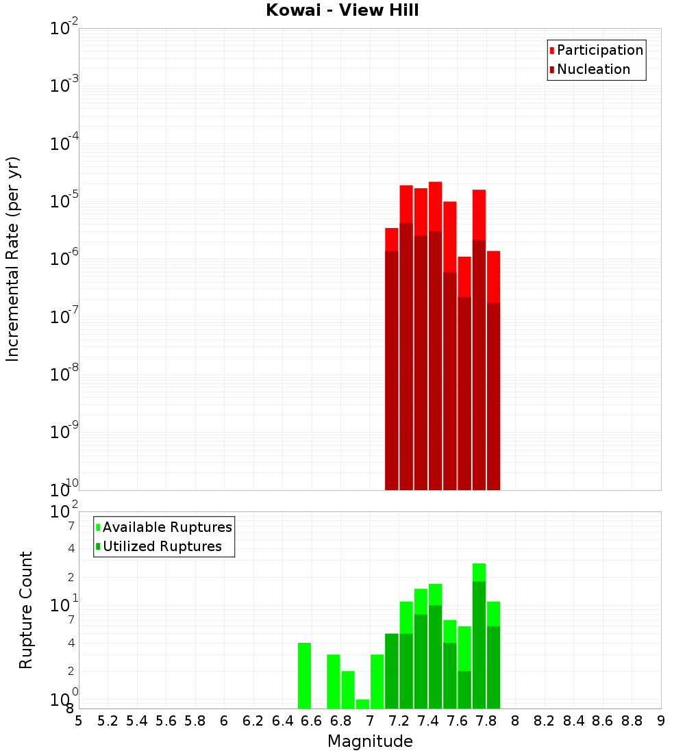 Incremental Plot