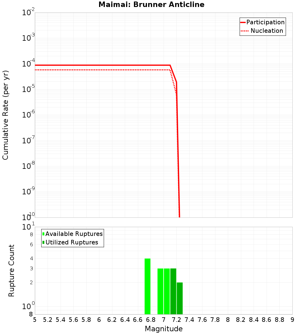 Cumulative Plot