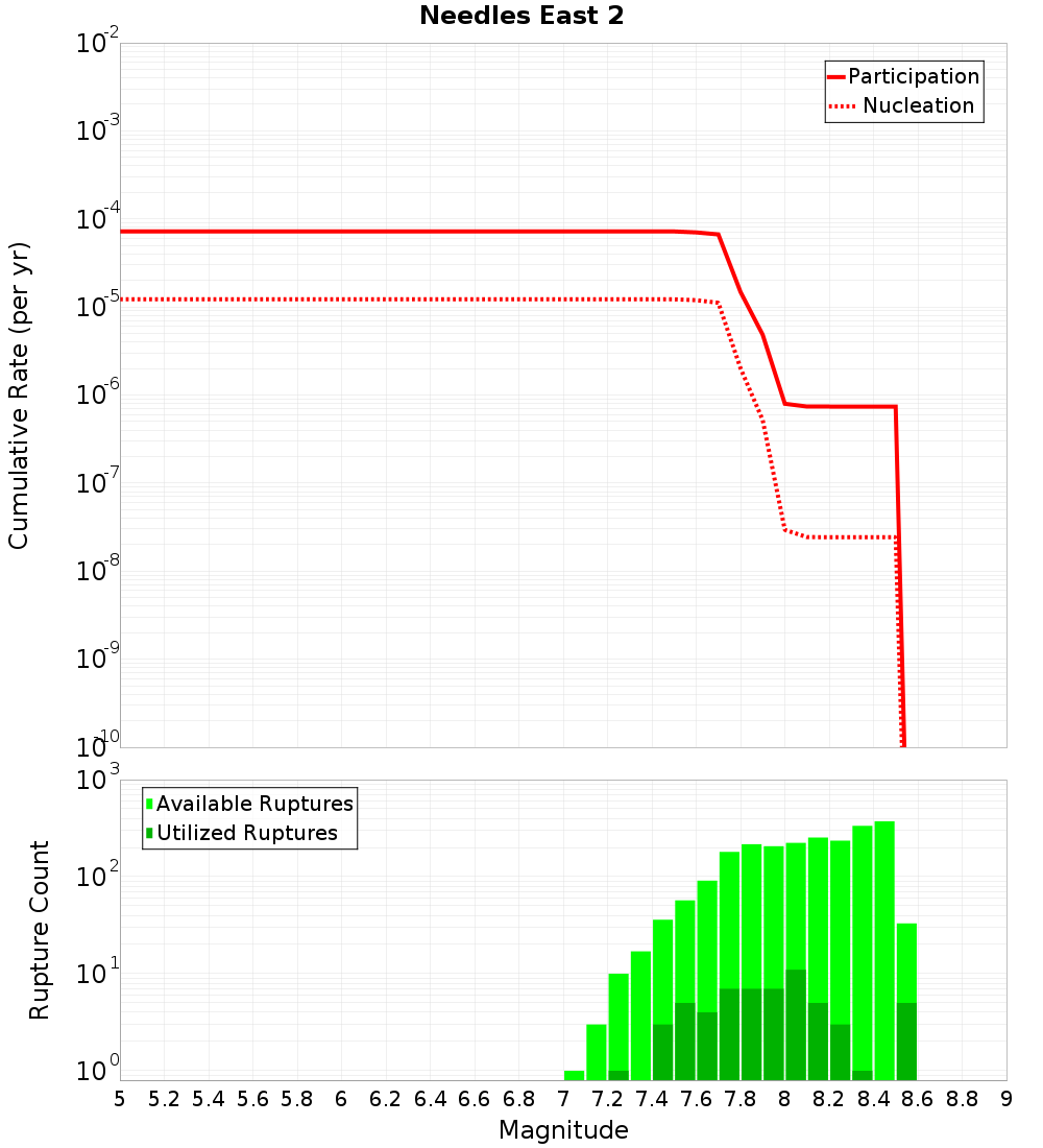 Cumulative Plot
