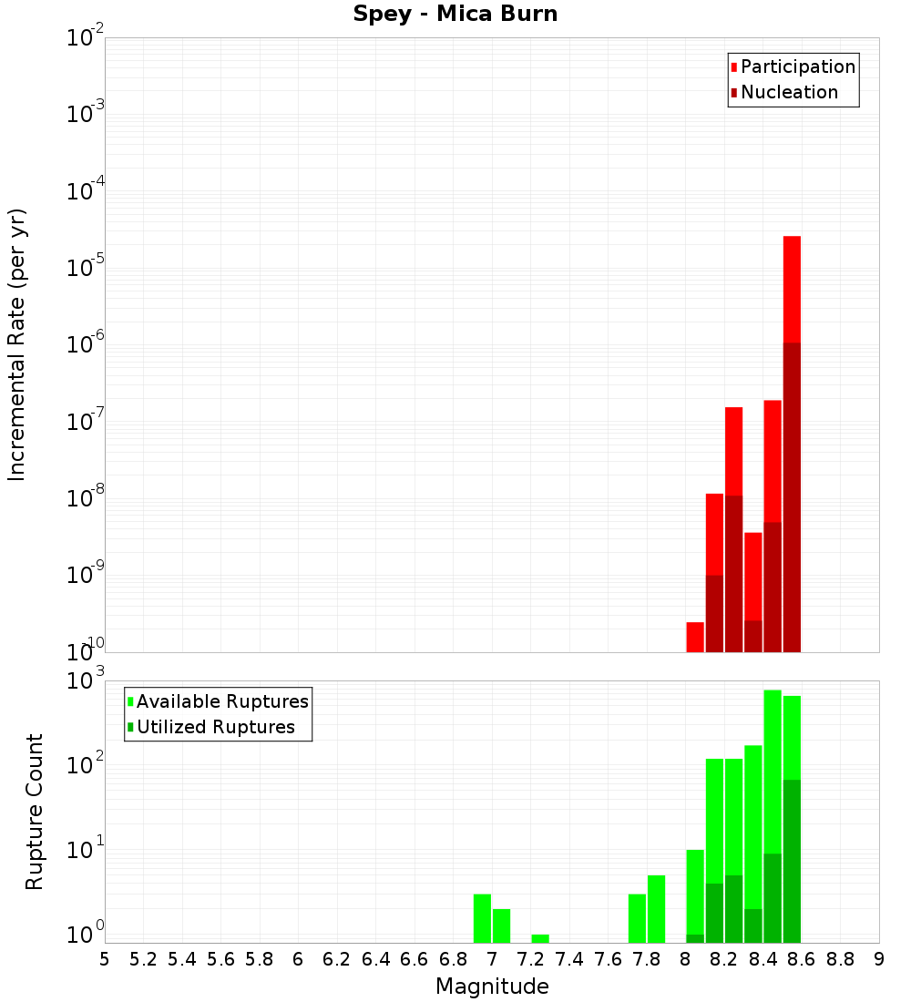 Incremental Plot
