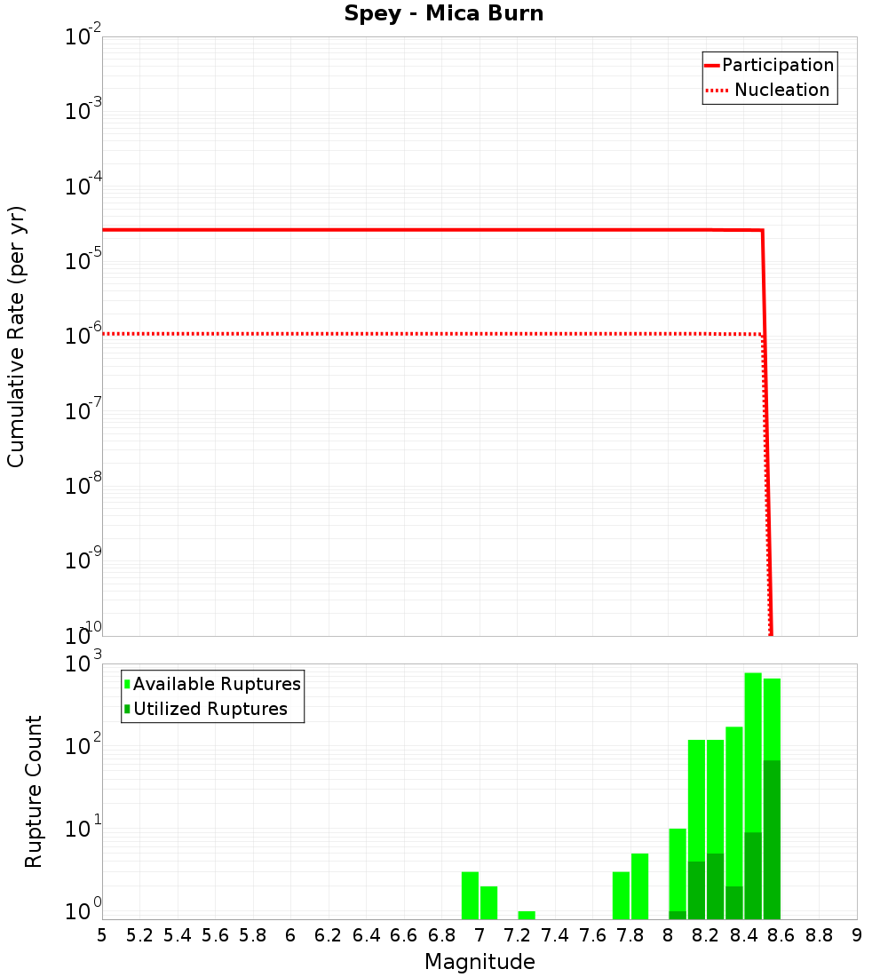 Cumulative Plot