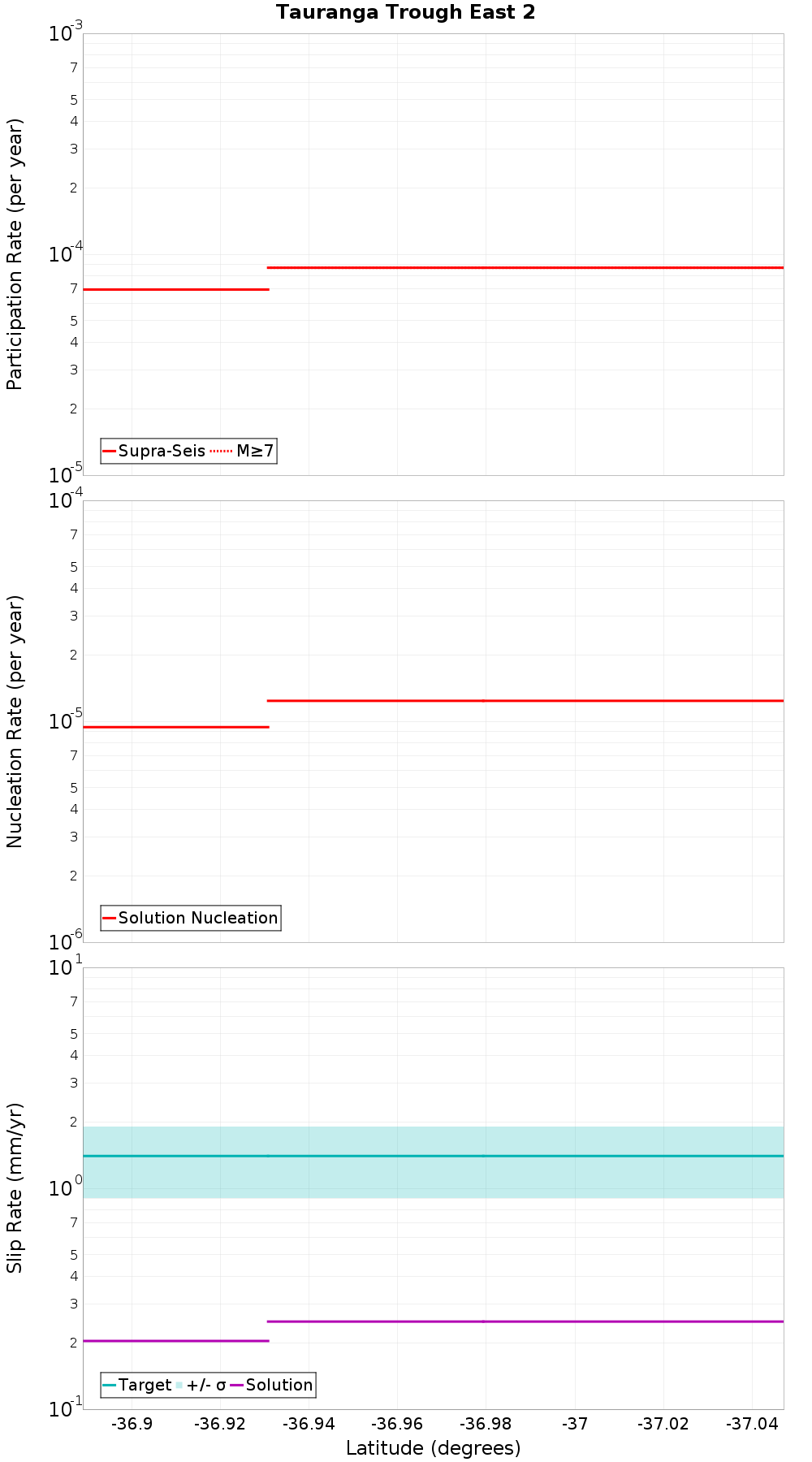 Along-strike plot
