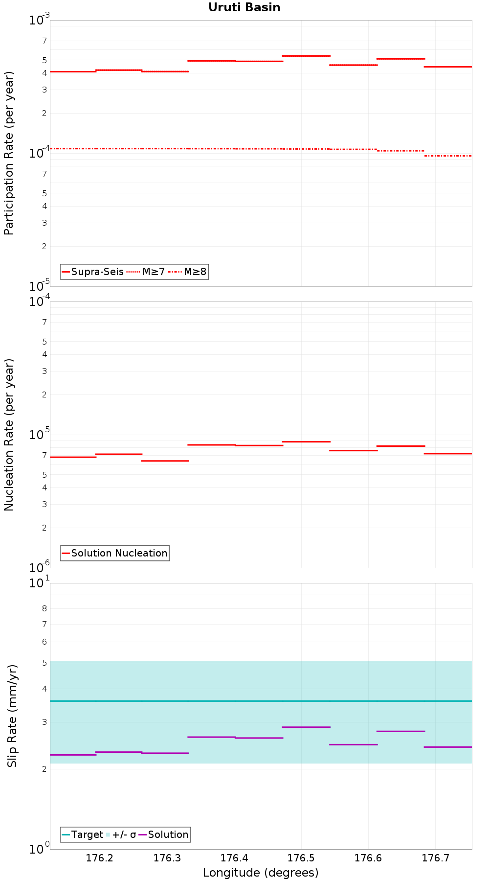 Along-strike plot