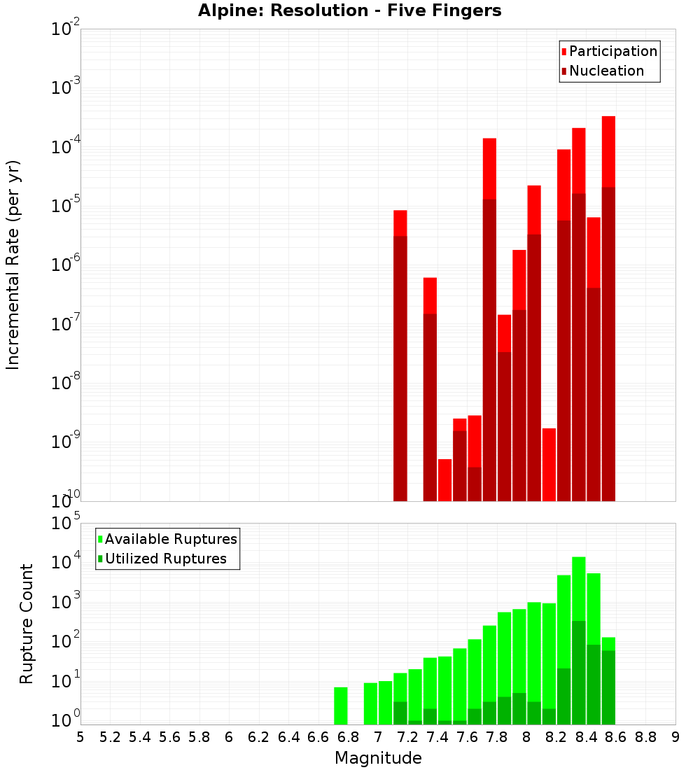 Incremental Plot