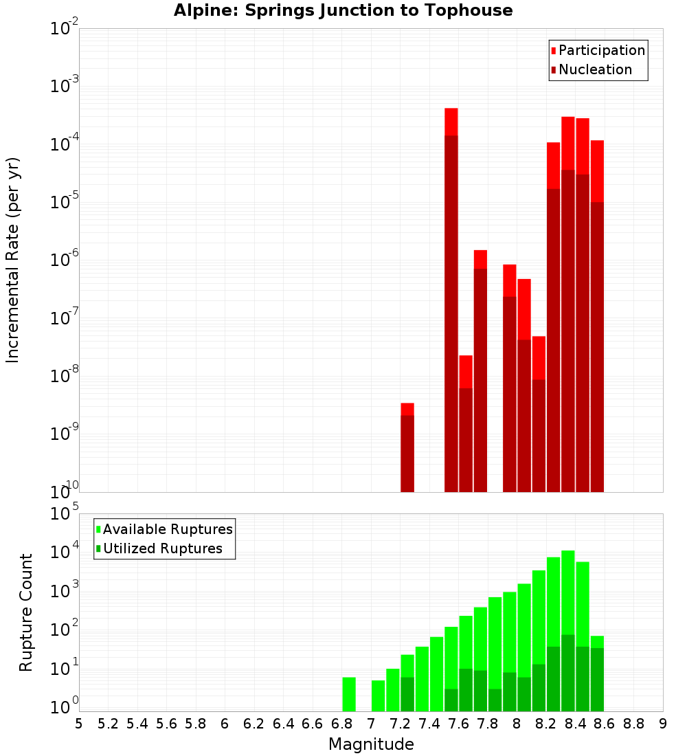 Incremental Plot