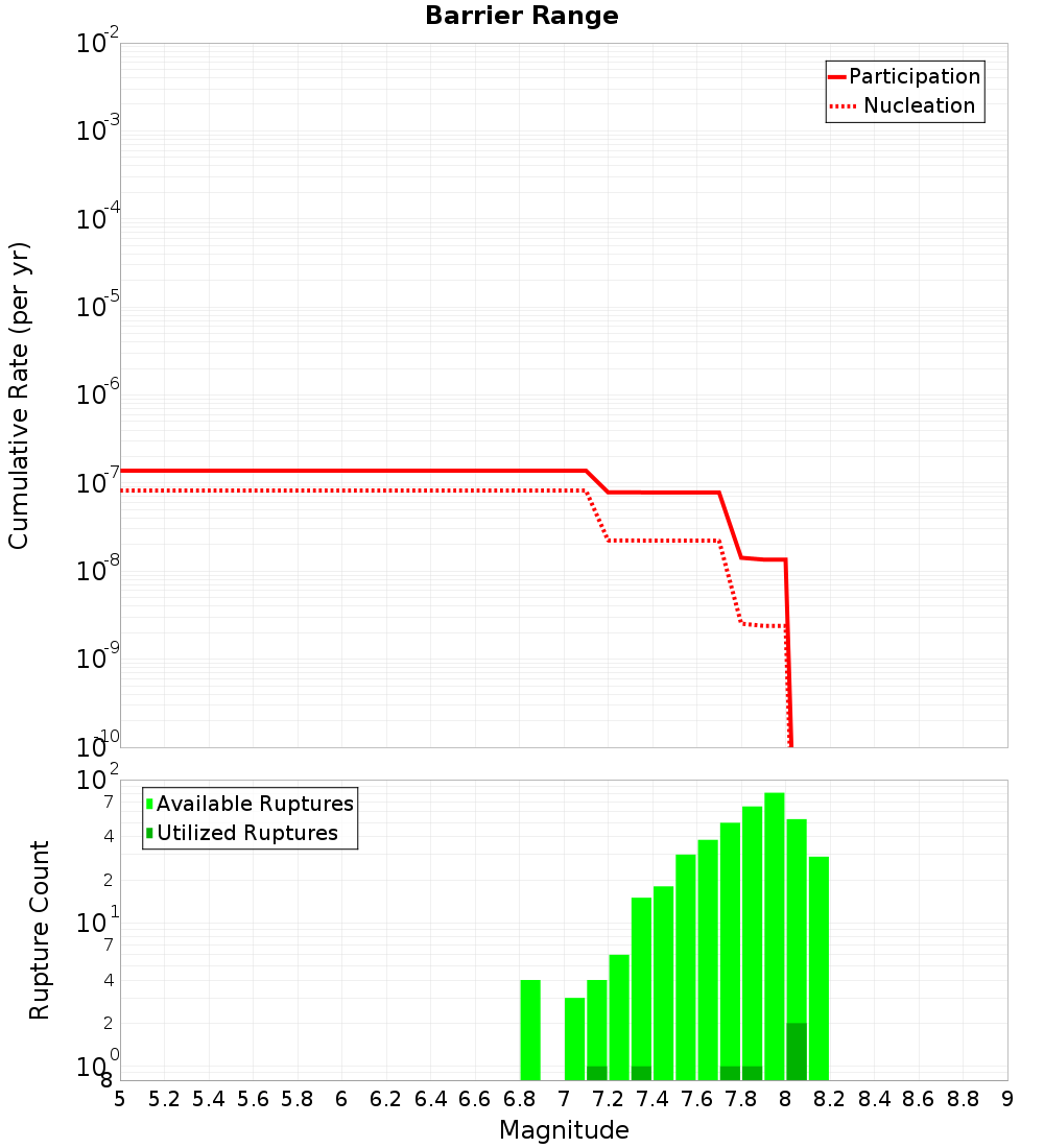 Cumulative Plot