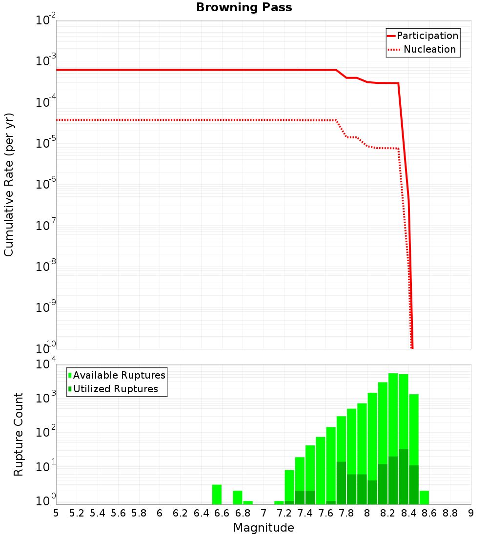 Cumulative Plot