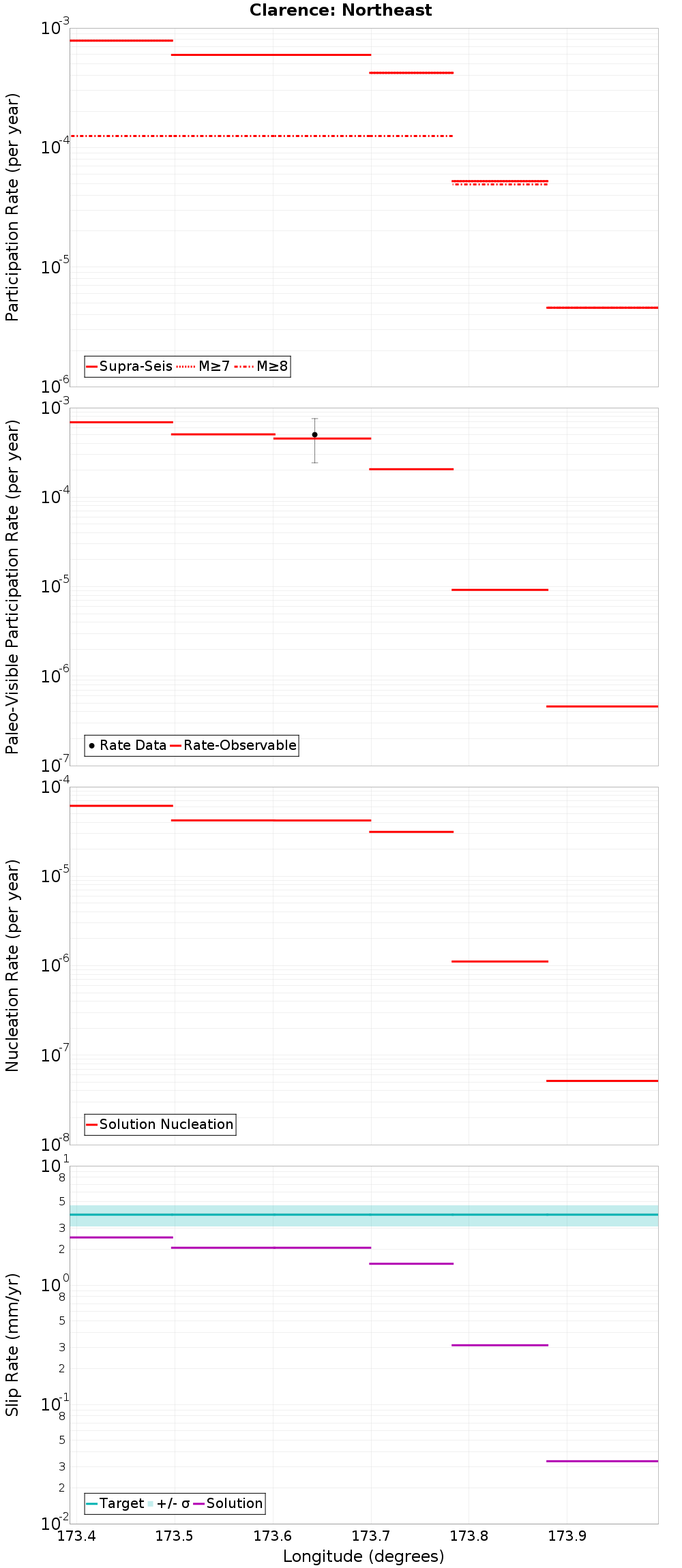 Along-strike plot