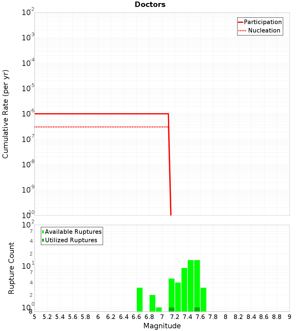 Cumulative Plot
