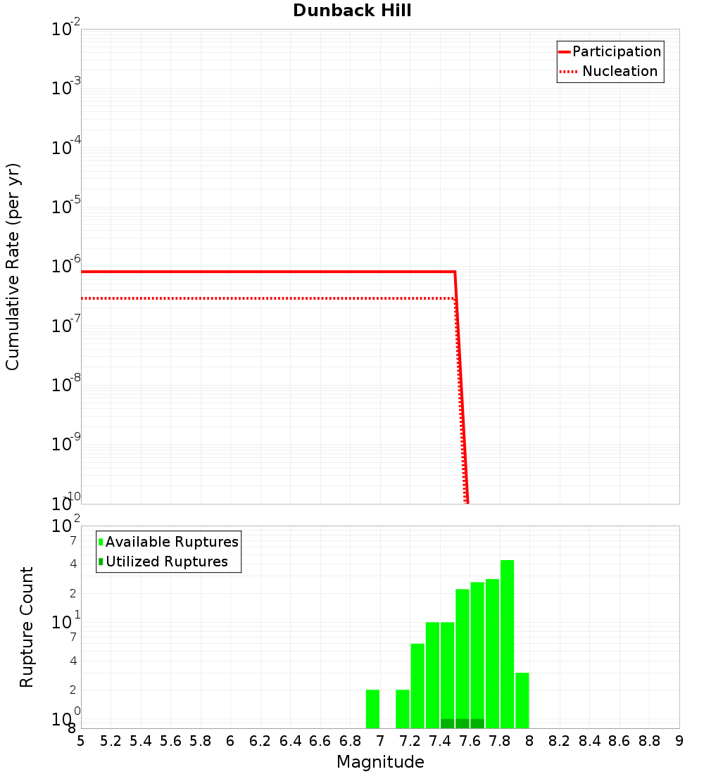 Cumulative Plot