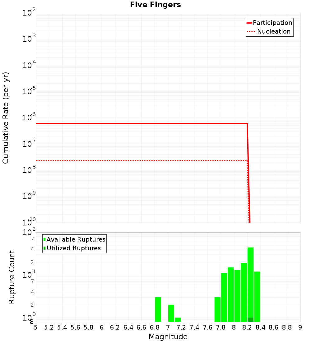 Cumulative Plot
