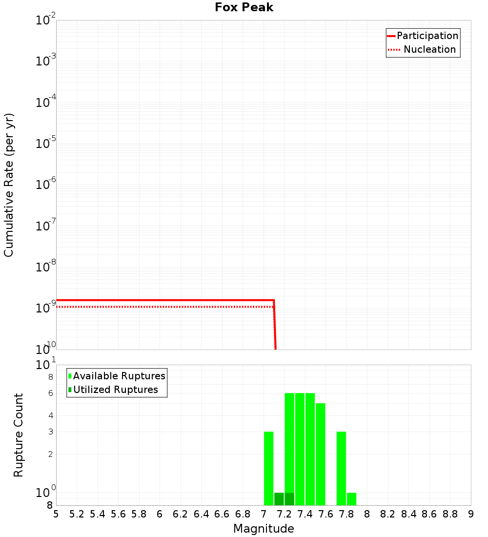 Cumulative Plot
