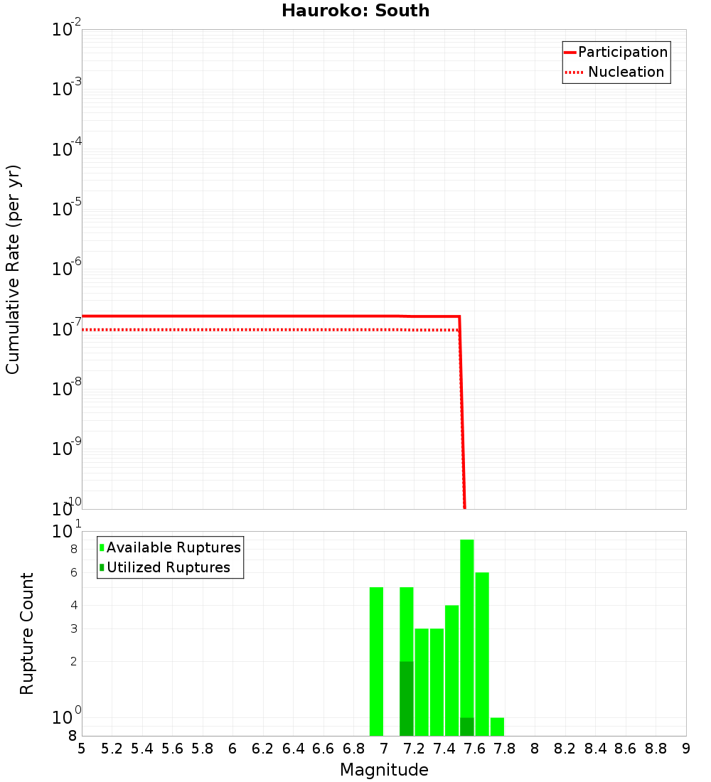 Cumulative Plot