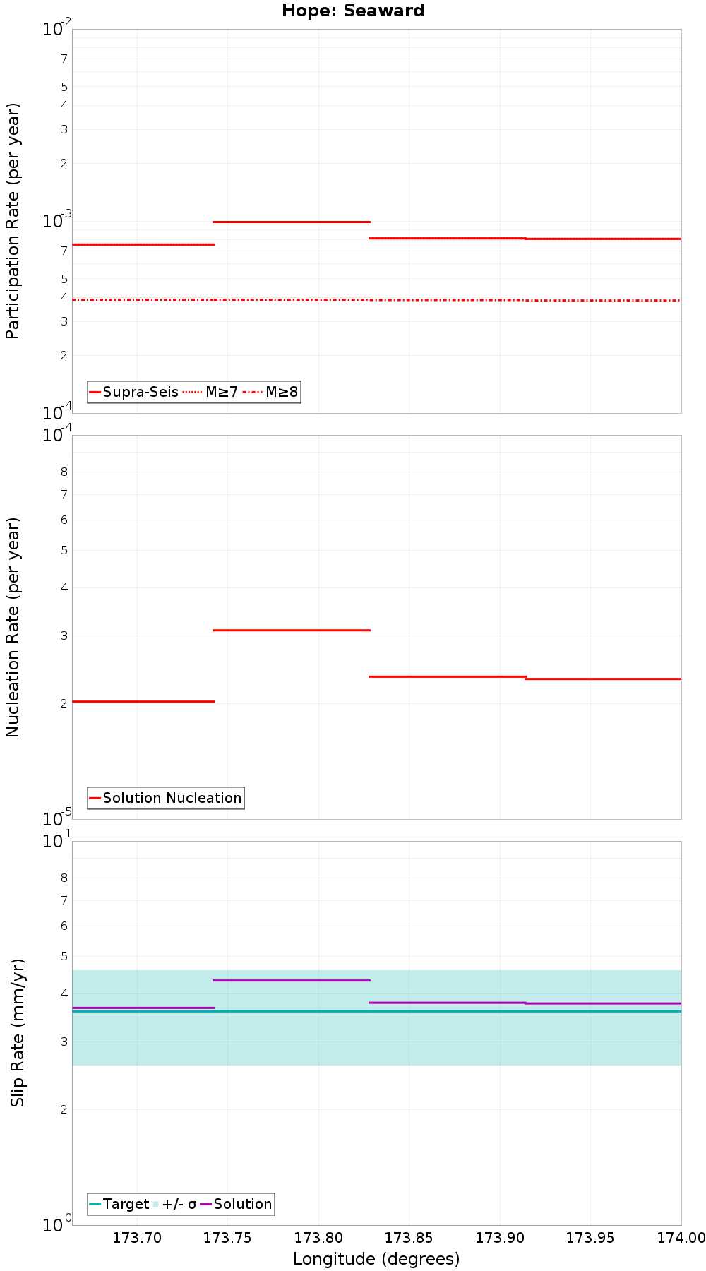 Along-strike plot