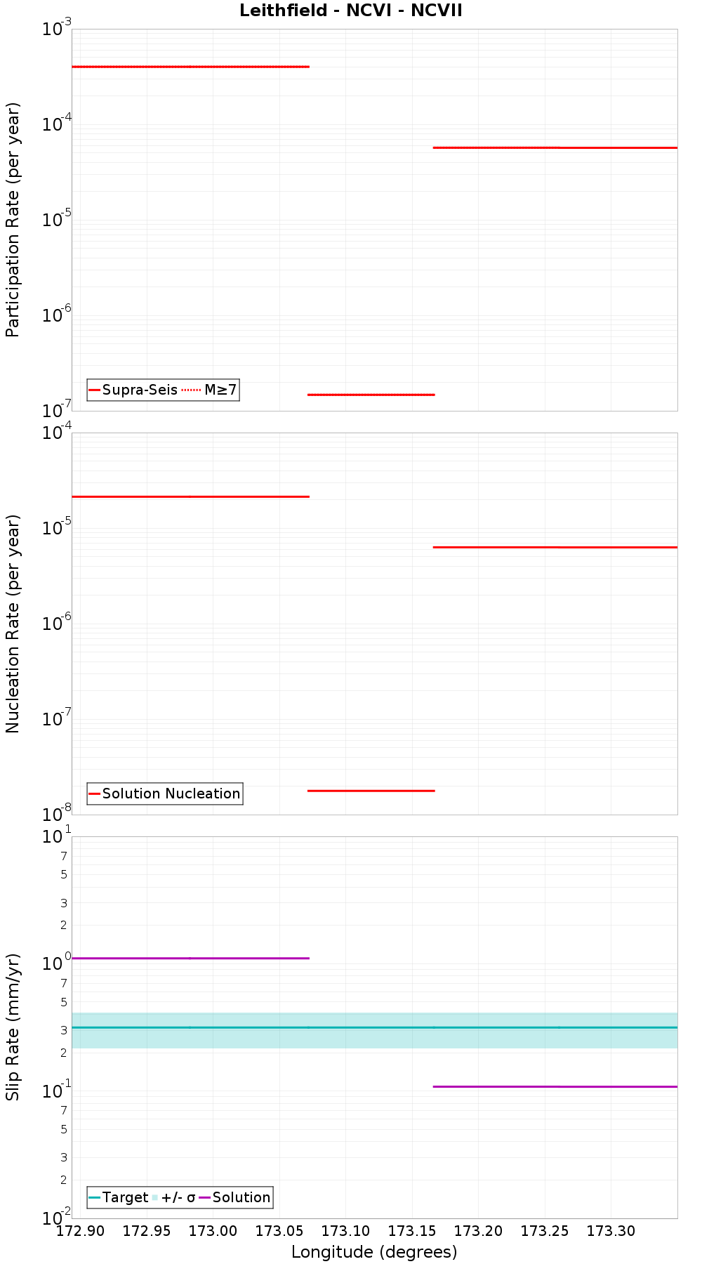 Along-strike plot