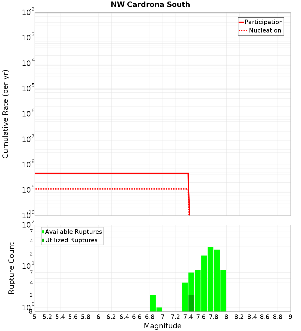 Cumulative Plot