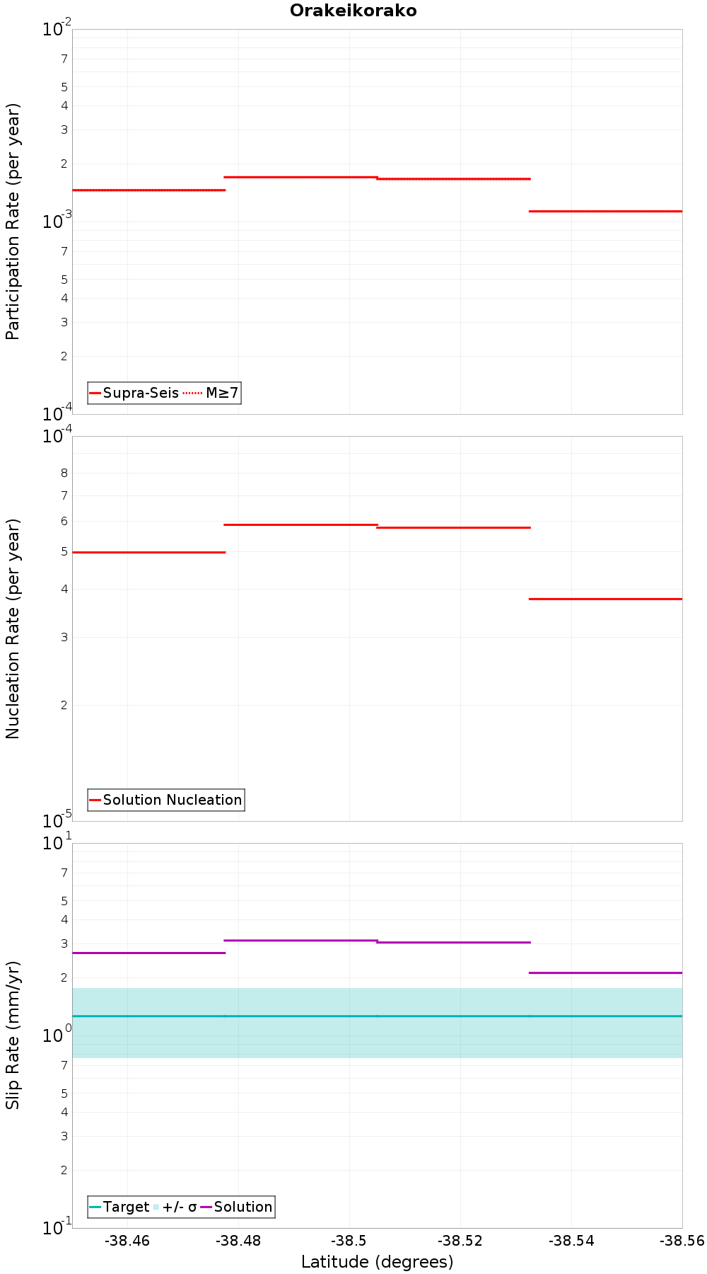 Along-strike plot