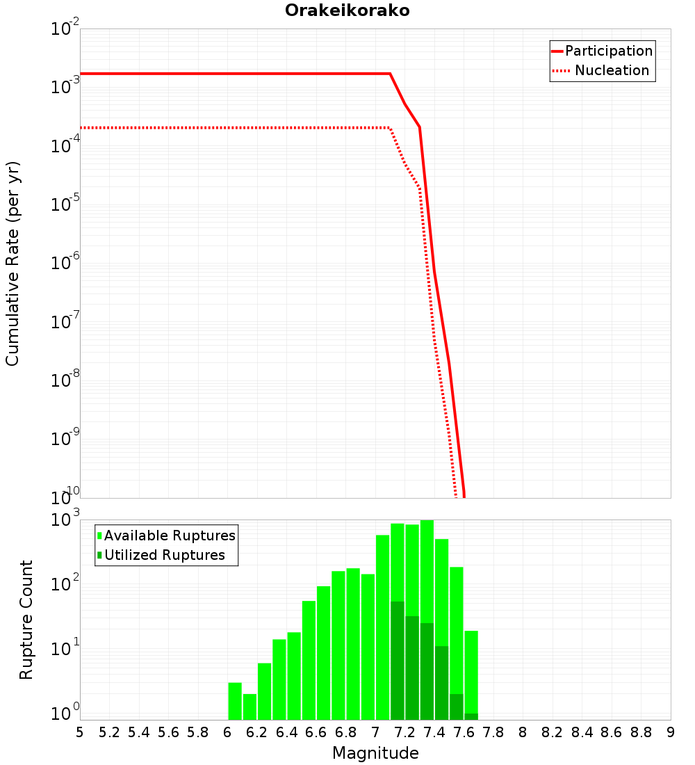 Cumulative Plot