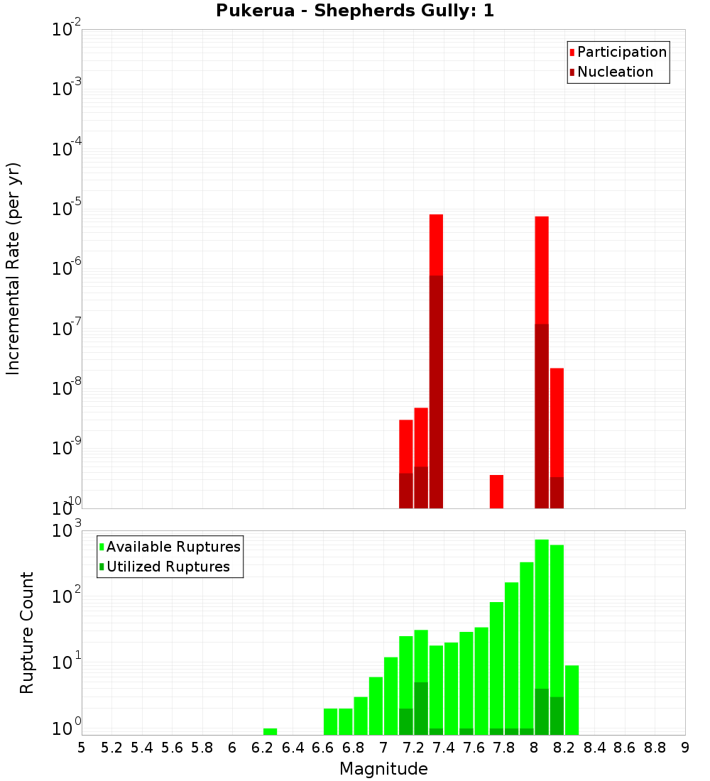 Incremental Plot