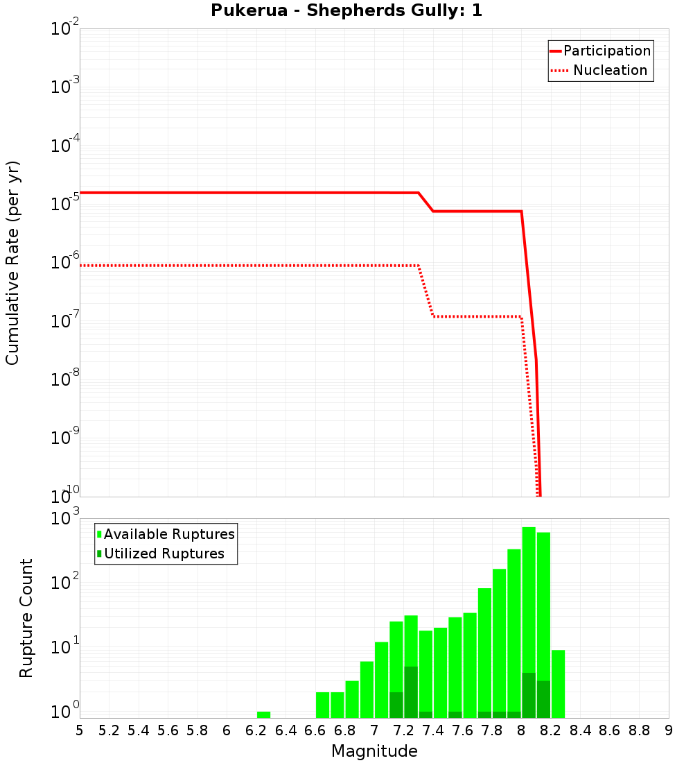 Cumulative Plot