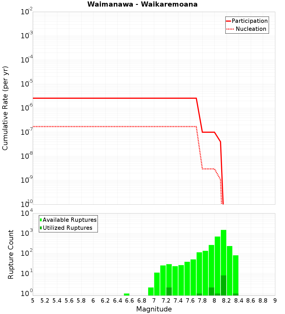 Cumulative Plot
