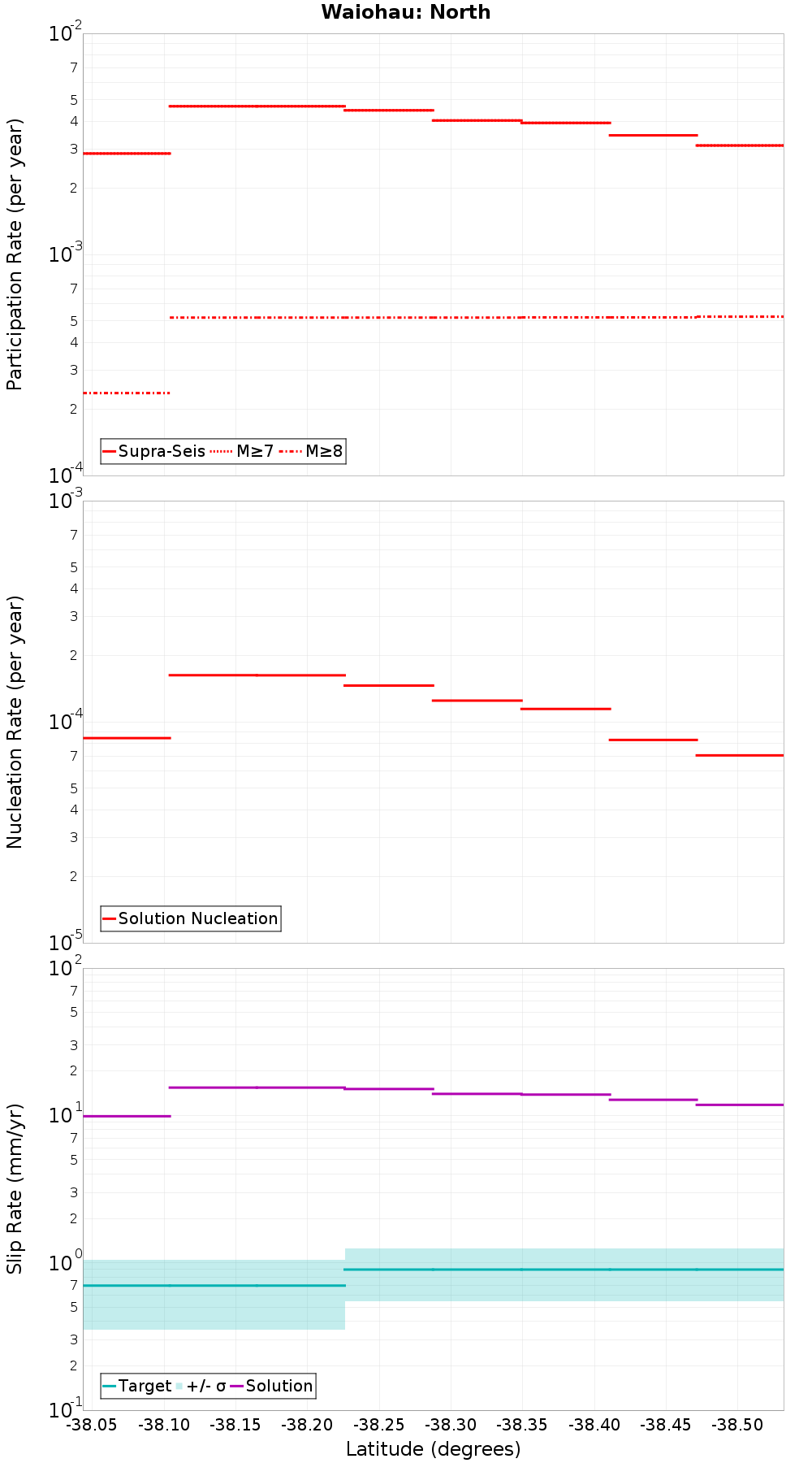 Along-strike plot