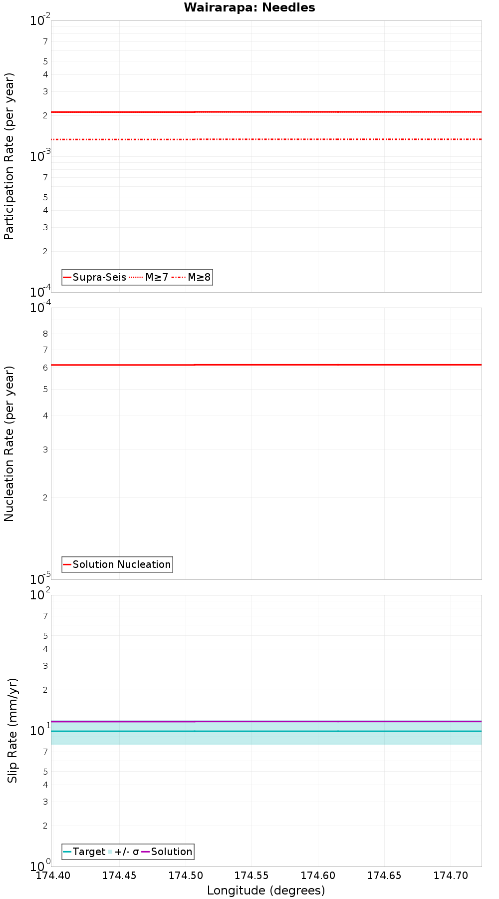 Along-strike plot